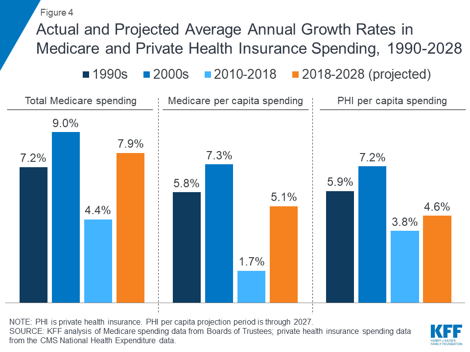 The Facts on Medicare Spending and Financing KFF