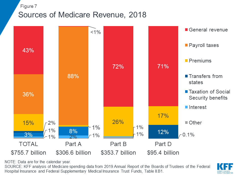The Facts on Medicare Spending and Financing KFF
