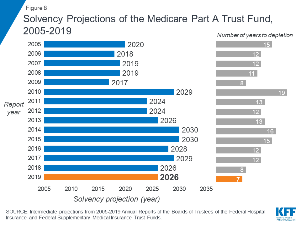 Medicare Vs Medicaid Comparison Chart