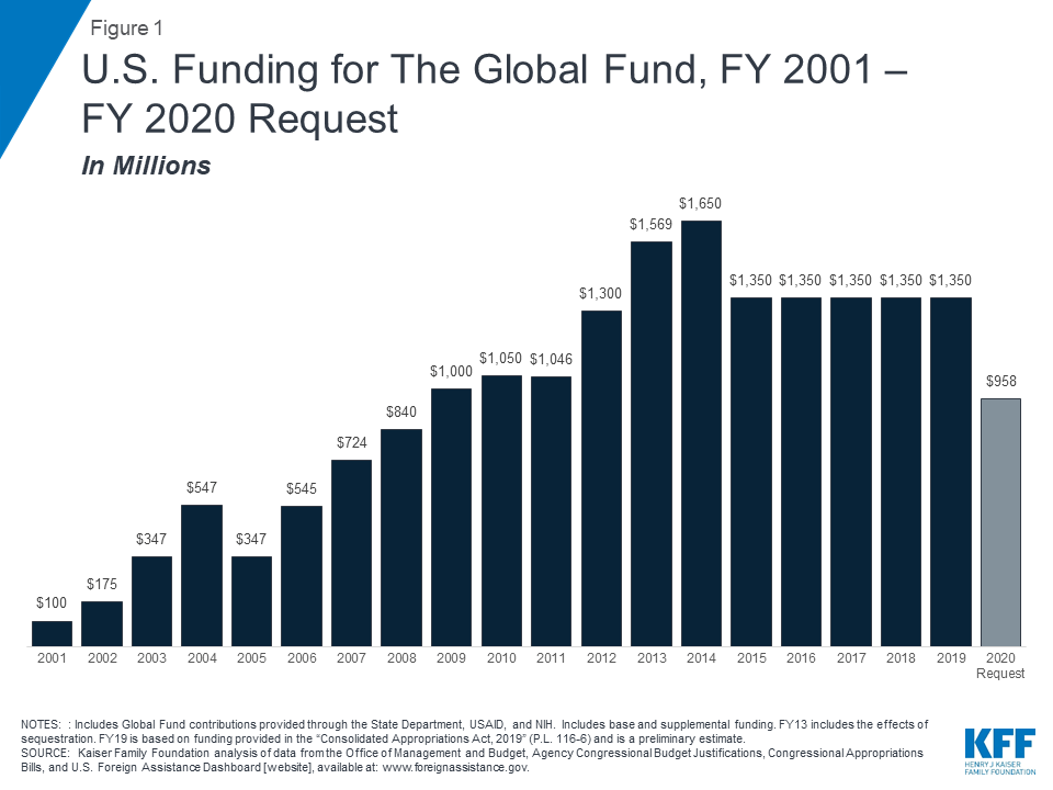 The Global Fund To Fight Aids Tuberculosis And Malaria www.kff.org