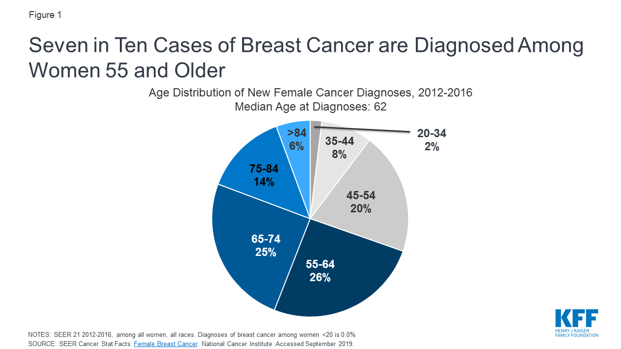 Coverage of Breast Cancer Screening and Prevention Services KFF