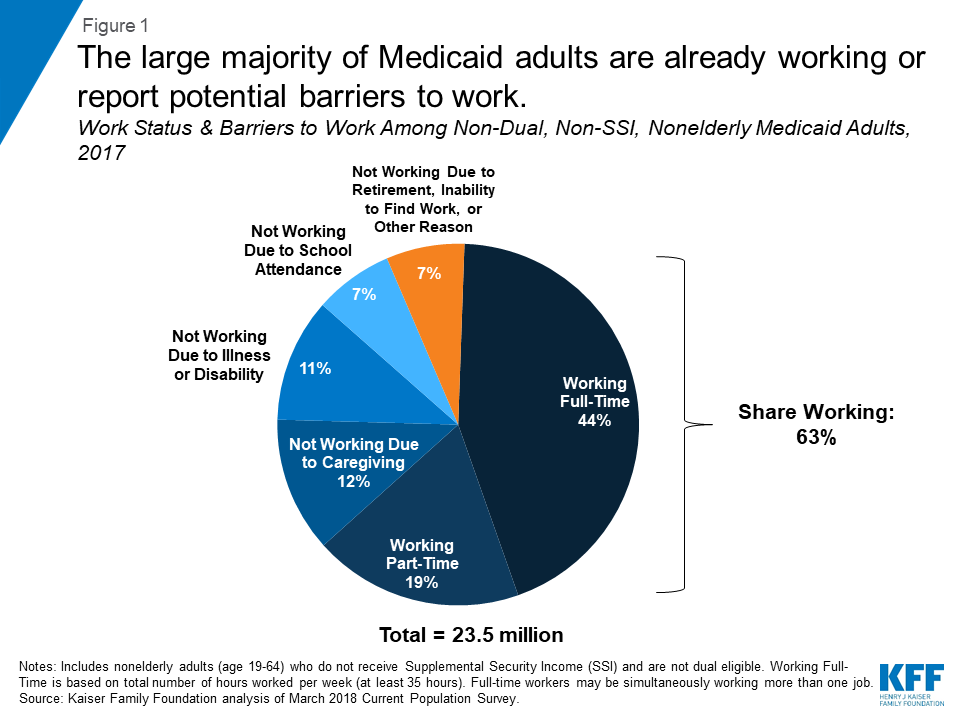 Medicaid Coverage Description Chart