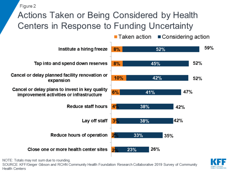 Figure 2: Actions Taken or Being Considered by Health Centers in Response to Funding Uncertainty