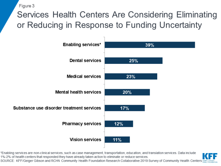 Figure 3: Services Health Centers Are Considering Eliminating or Reducing in Response to Funding Uncertainty