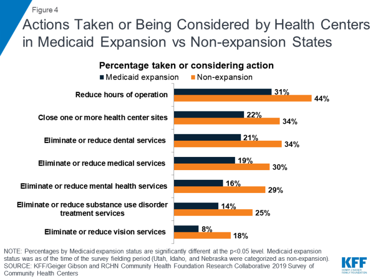 Figure 4: Actions Taken or Being Considered by Health Centers in Medicaid Expansion vs Non-expansion States