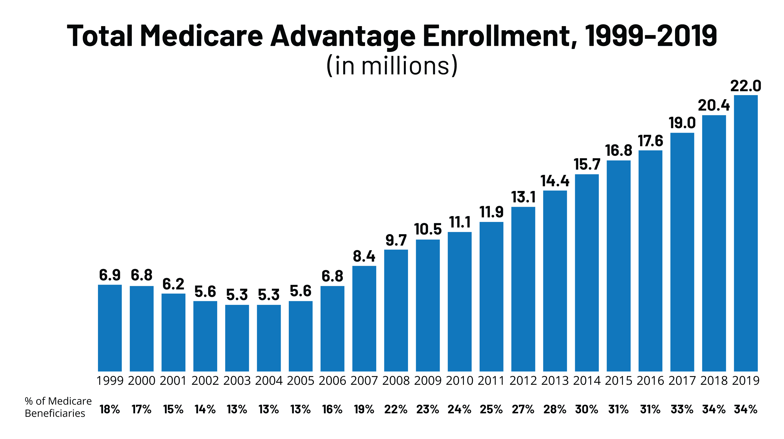 FEATUREIMAGEMedicareAdvantageEnrollment_1 KFF