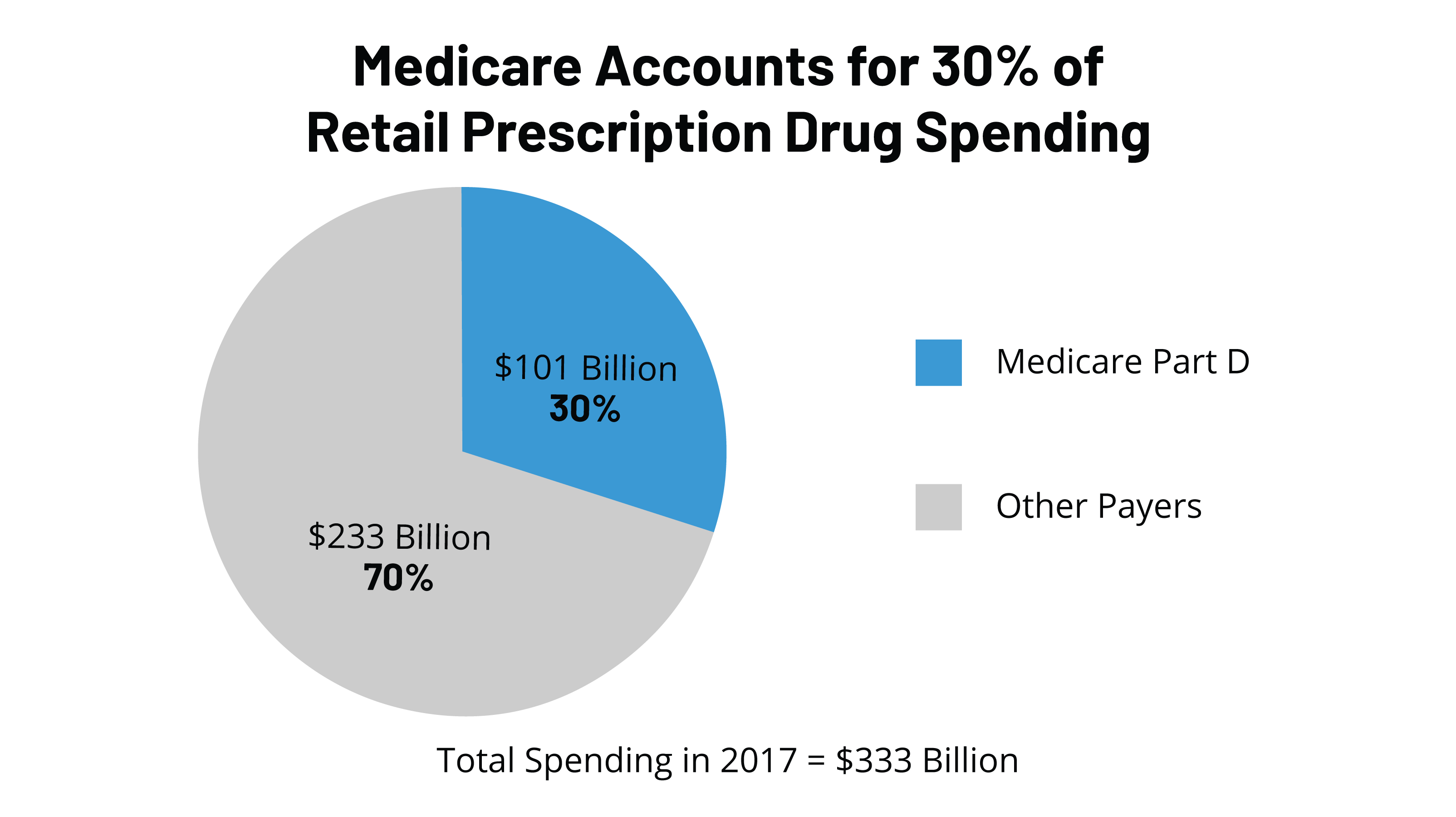 Medicare Part D Appeals Process Chart