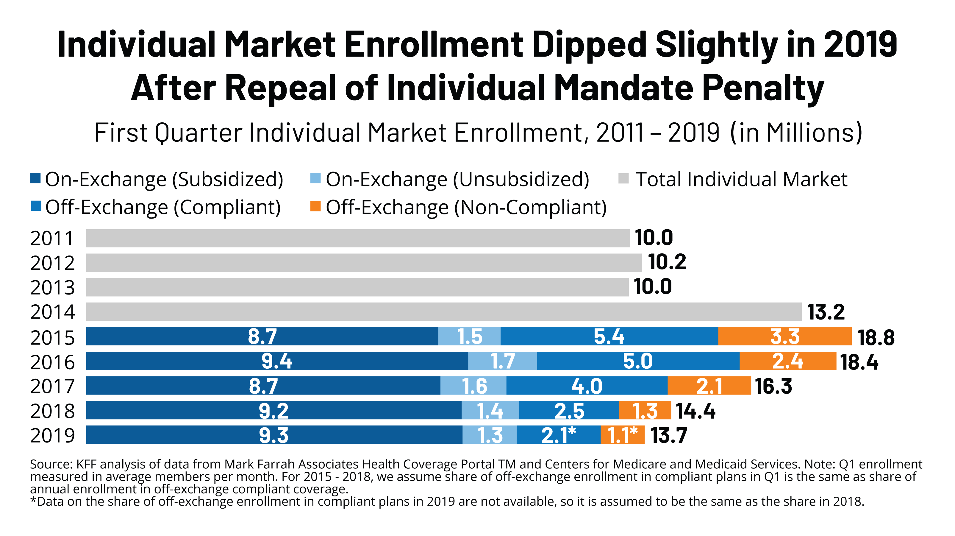 Enrollment in Individual Market Dips Slightly in Early