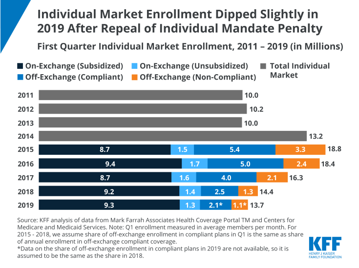 Individual Market Enrollment Dipped Slightly in 2019 after Repeal of Individual Mandate Penalty