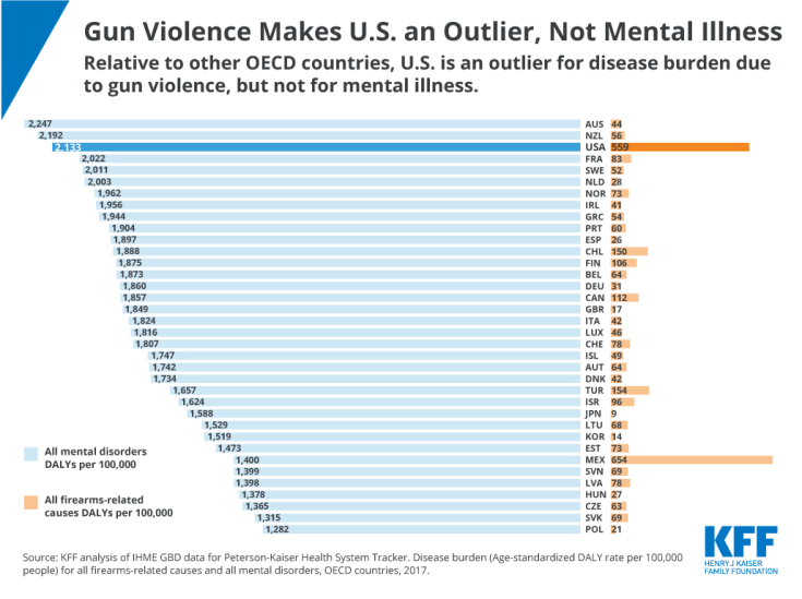 Gun Violence Makes U.S. an Outlier, Not Mental Illness