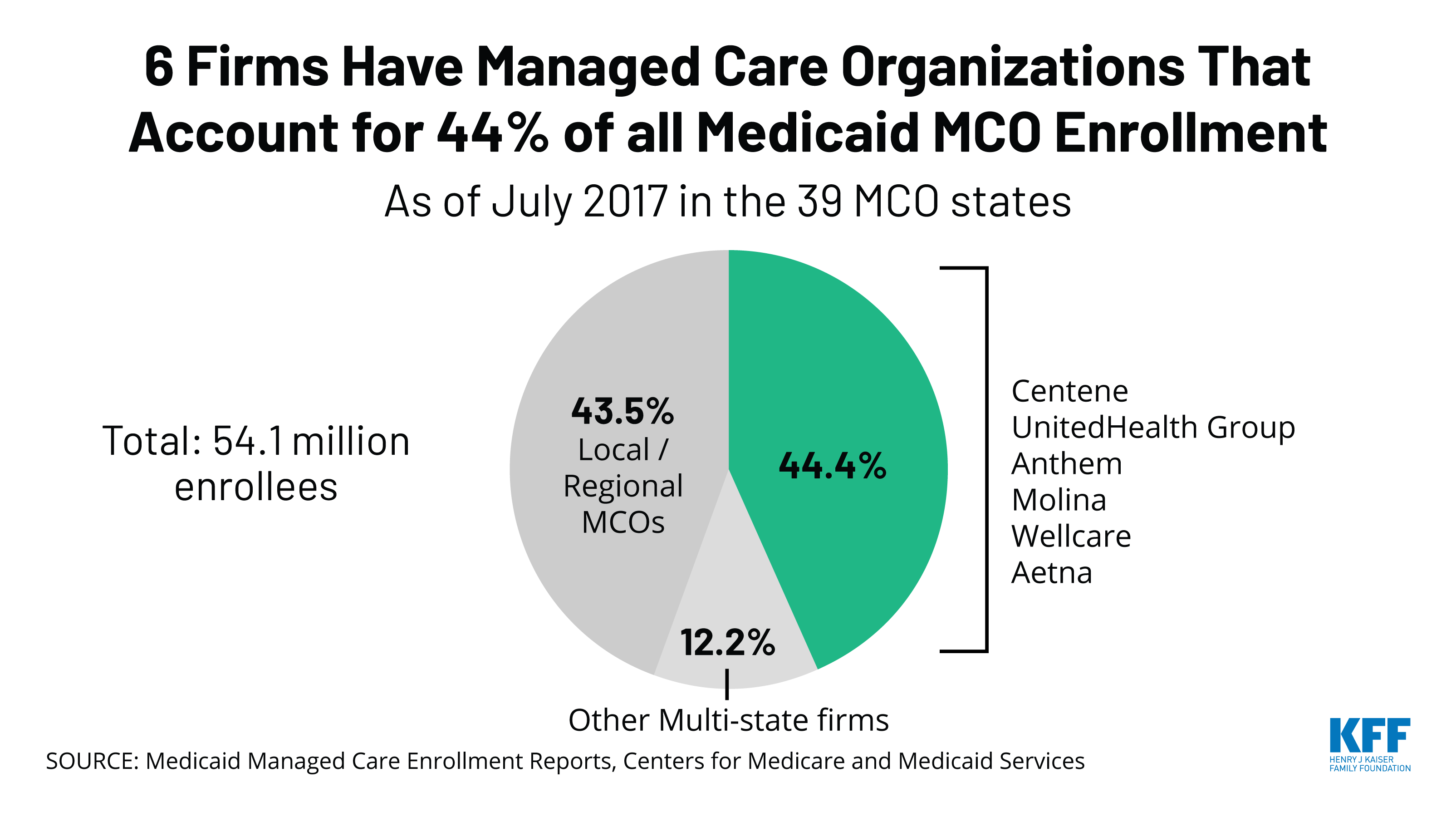 Wellcare Org Chart