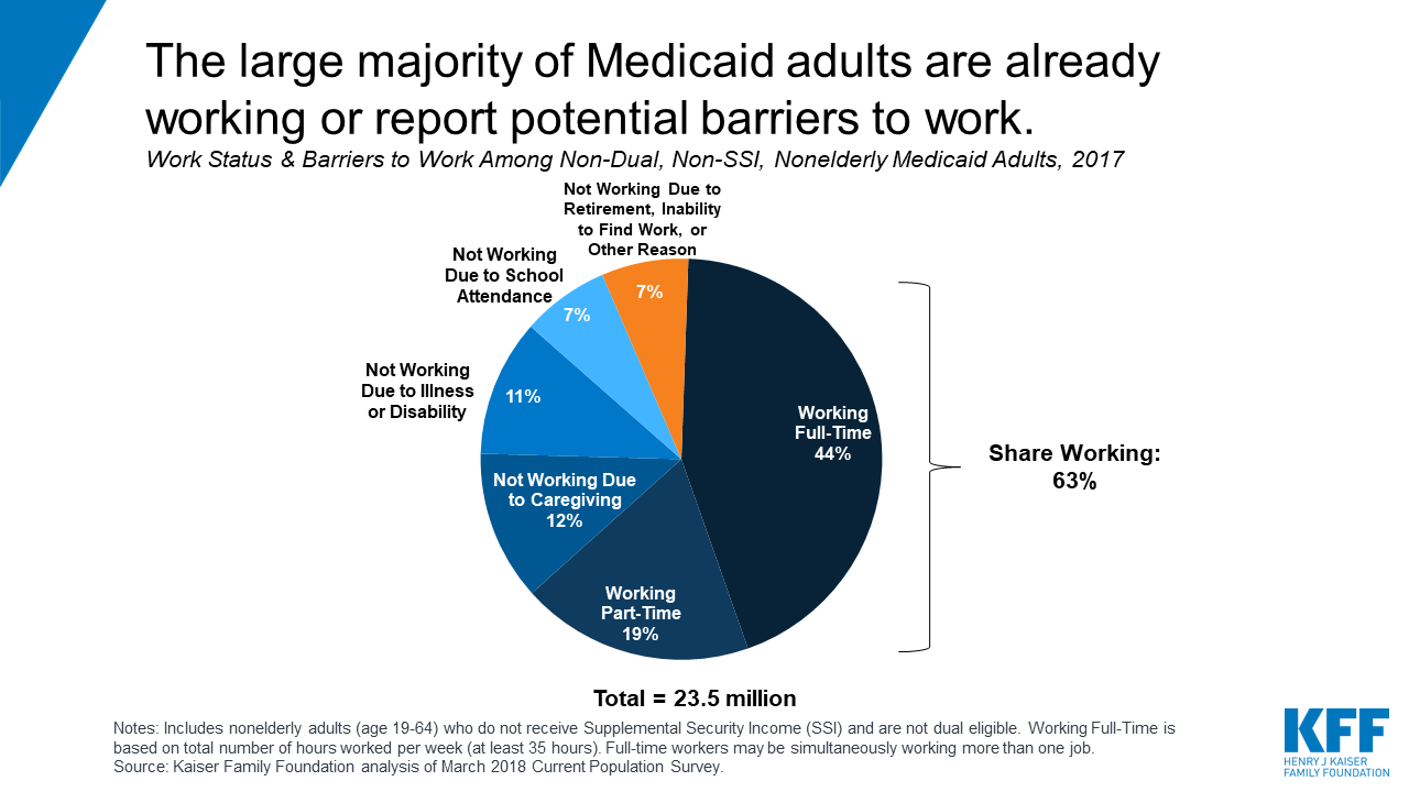 Understanding The Intersection Of Medicaid And Work What Does The Data Say Kff