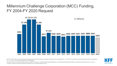MCC Disbursements for Health and Water/ Sanitation, and All Other Sectors, FY 2008-FY 2018