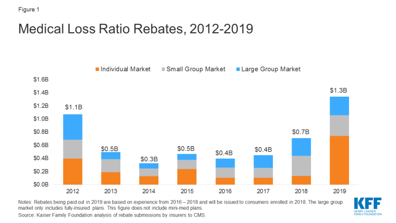 data-note-2019-medical-loss-ratio-rebates-kff