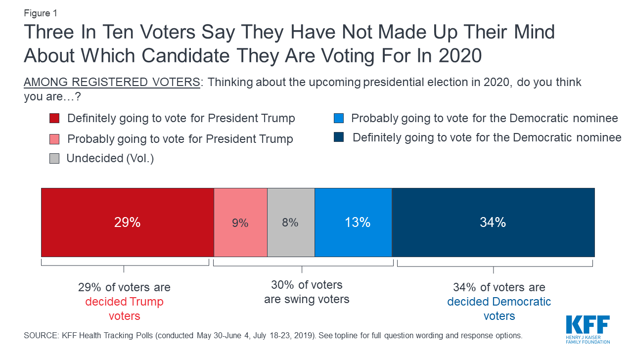 Data Note A Look At Swing Voters Leading Up To The 2020 Election KFF