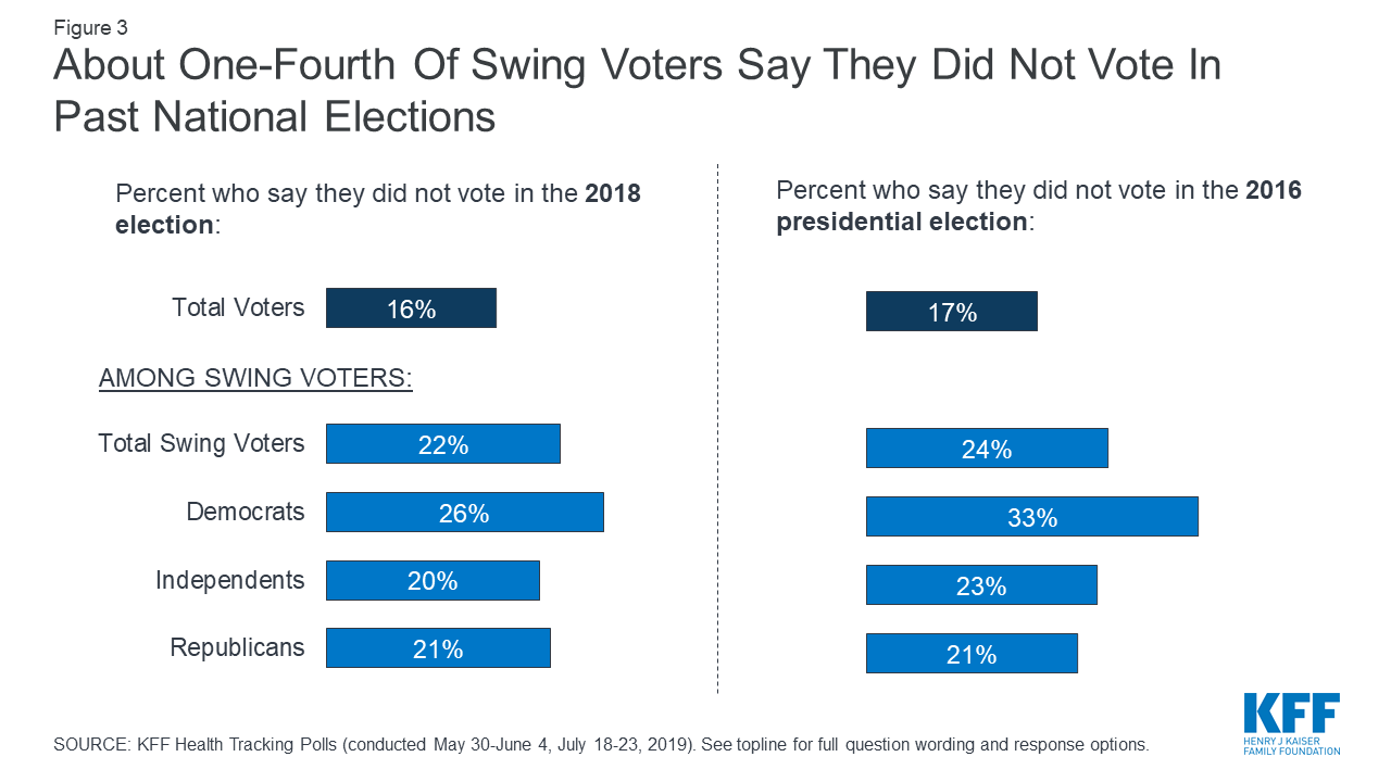 Data Note A Look At Swing Voters Leading Up To The 2020 Election KFF