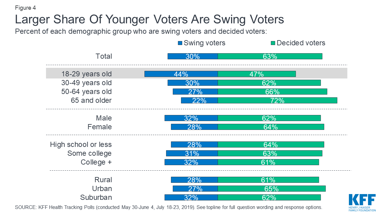Data Note A Look At Swing Voters Leading Up To The 2020 Election KFF