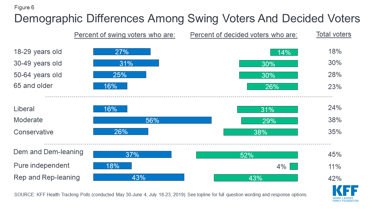 Data Note A Look At Swing Voters Leading Up To The 2020 Election KFF