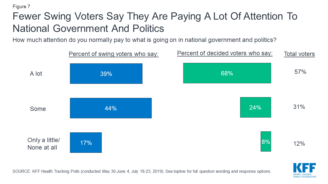 Data Note A Look At Swing Voters Leading Up To The 2020 Election KFF