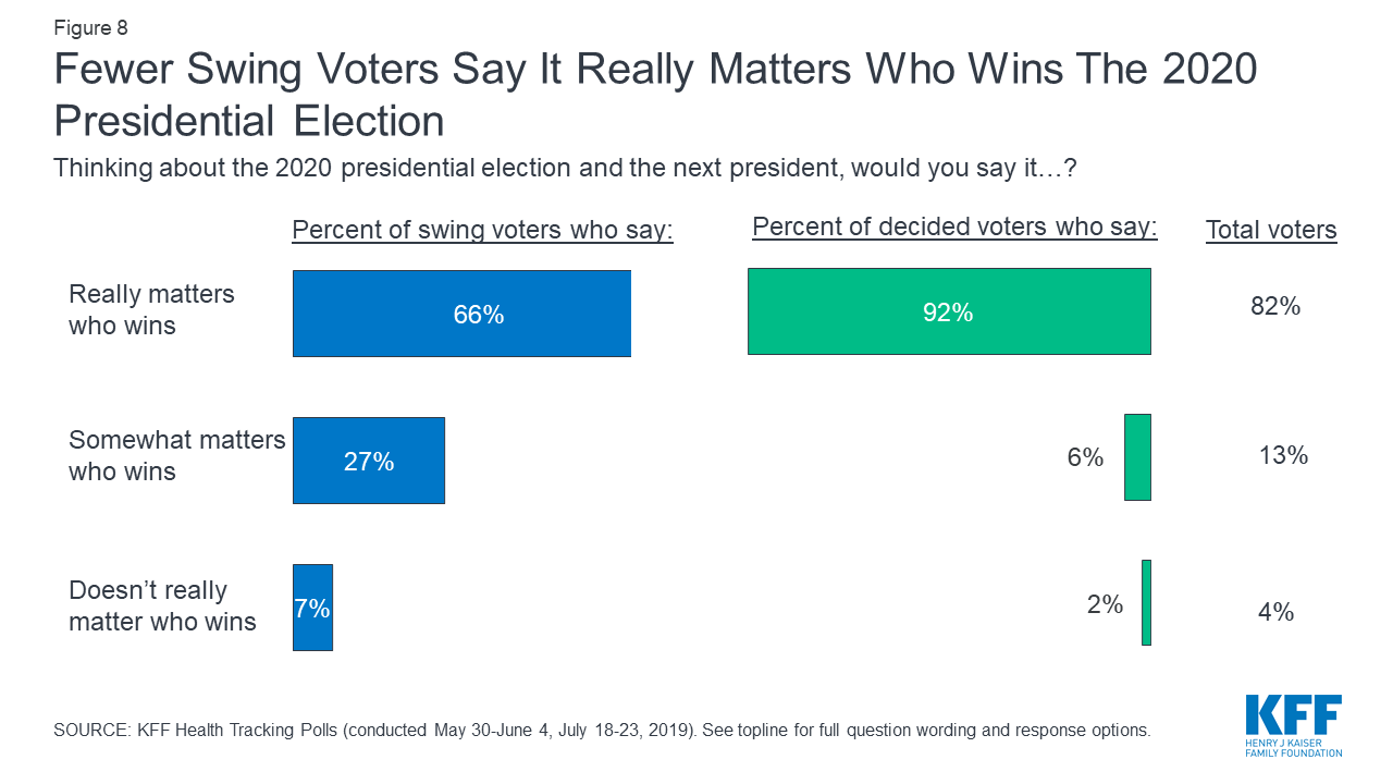 Data Note: A Look At Swing Voters Leading Up To The 2020 Election | KFF
