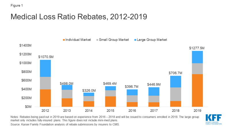 Insurance Companies To Pay 1 3 Billion In Rebates This Fall