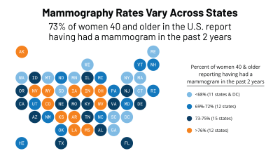 Mammography Rates Vary Across States