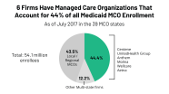 Medicaid Managed Care Market Tracker KFF
