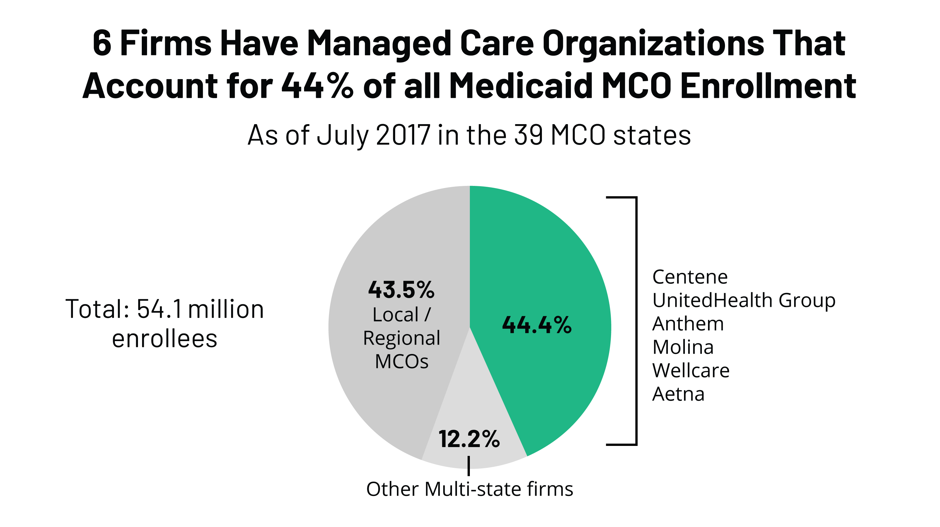 10-things-to-know-about-medicaid-managed-care-the-henry-j-kaiser