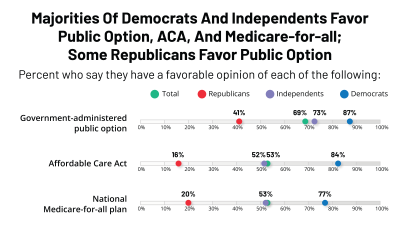 Most Democrats Prefer a Presidential Candidate Who Wants to Build on the ACA