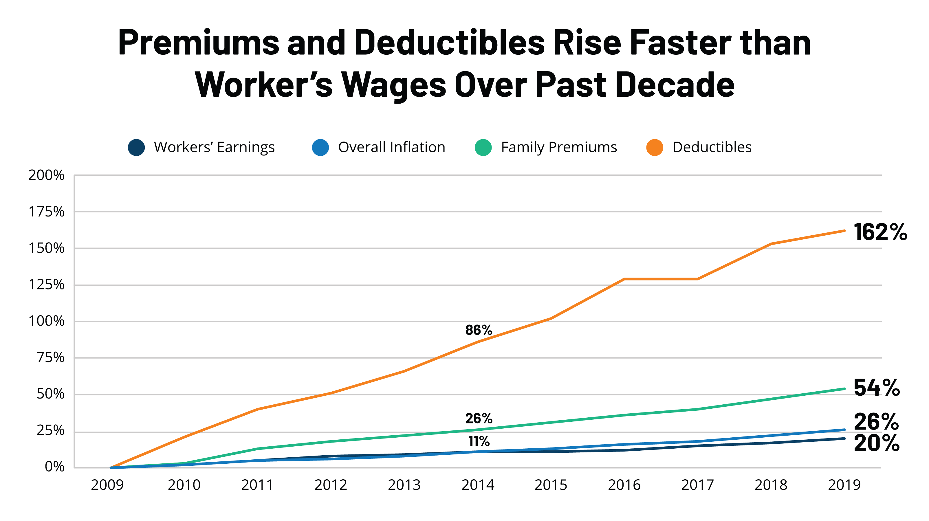 Health Costs The Henry J. Kaiser Family Foundation