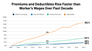 Health Costs The Henry J Kaiser Family Foundation