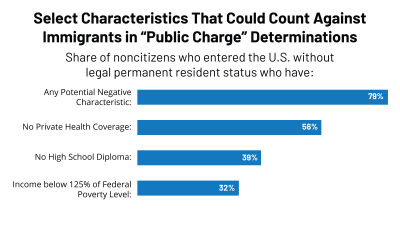 Characteristics that could count against immigrants in public charge determinations, kff