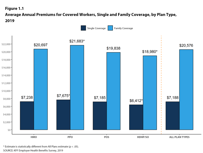 Figure 1.1: Average Annual Premiums for Covered Workers, Single and Family Coverage, by Plan Type, 2019