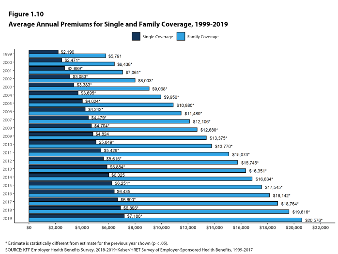 Figure 1.10: Average Annual Premiums for Single and Family Coverage, 1999-2019