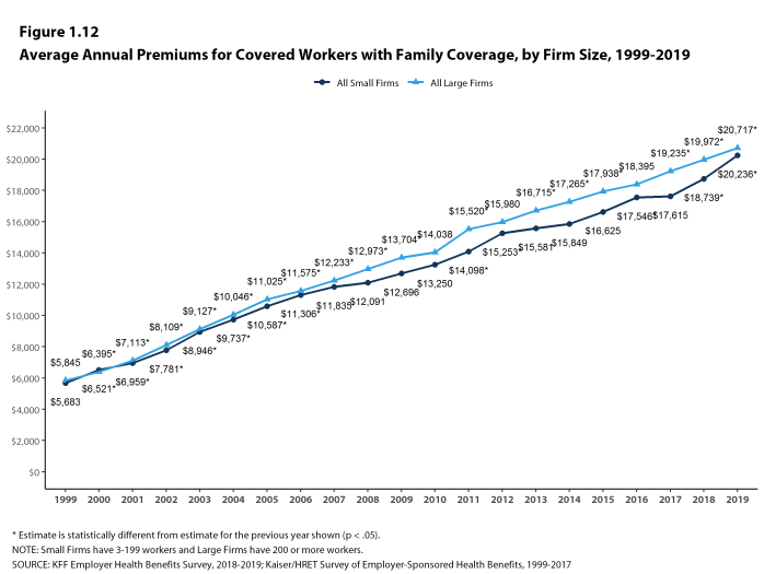 Figure 1.12: Average Annual Premiums for Covered Workers With Family Coverage, by Firm Size, 1999-2019