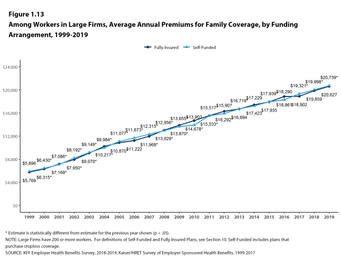 Figure 1.13: Among Workers in Large Firms, Average Annual Premiums for Family Coverage, by Funding Arrangement, 1999-2019