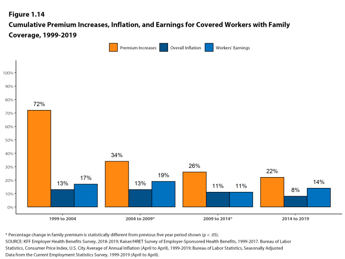 Figure 1.14: Cumulative Premium Increases, Inflation, and Earnings for Covered Workers With Family Coverage, 1999-2019