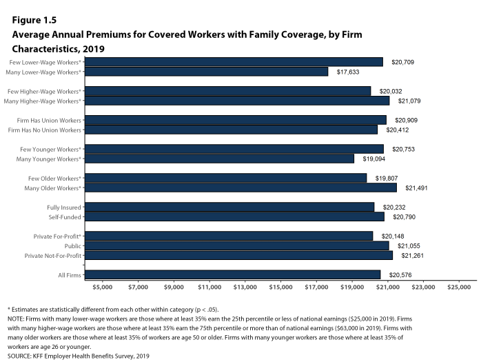 Figure 1.5: Average Annual Premiums for Covered Workers With Family Coverage, by Firm Characteristics, 2019