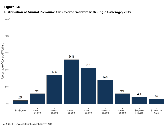 Figure 1.8: Distribution of Annual Premiums for Covered Workers With Single Coverage, 2019