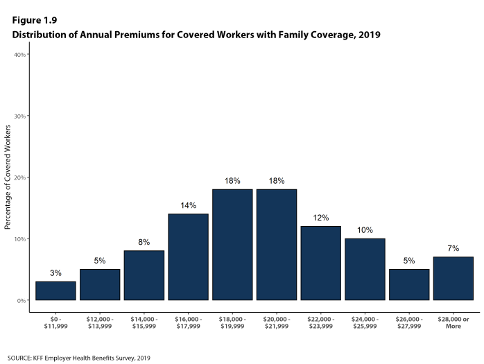 Figure 1.9: Distribution of Annual Premiums for Covered Workers With Family Coverage, 2019