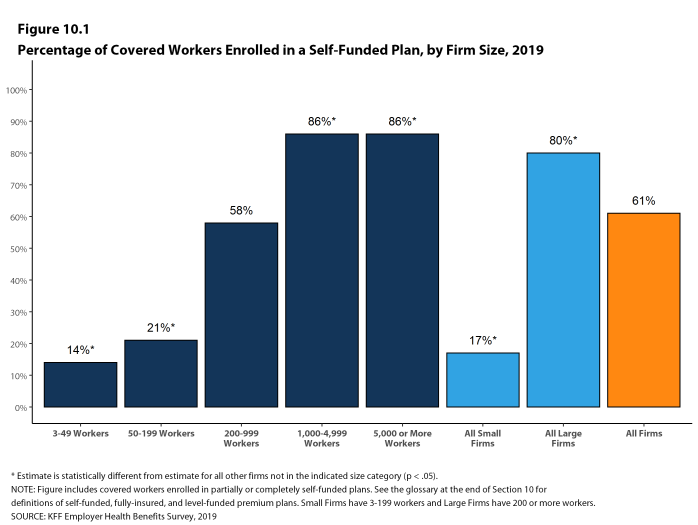 Figure 10.1: Percentage of Covered Workers Enrolled in a Self-Funded Plan, by Firm Size, 2019