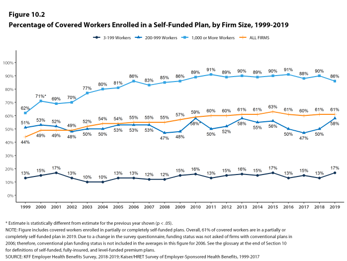 Figure 10.2: Percentage of Covered Workers Enrolled in a Self-Funded Plan, by Firm Size, 1999-2019