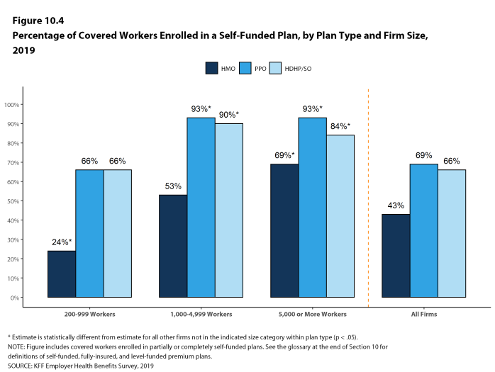 Figure 10.4: Percentage of Covered Workers Enrolled in a Self-Funded Plan, by Plan Type and Firm Size, 2019