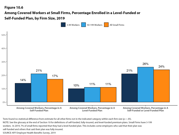 Figure 10.6: Among Covered Workers at Small Firms, Percentage Enrolled in a Level-Funded or Self-Funded Plan, by Firm Size, 2019