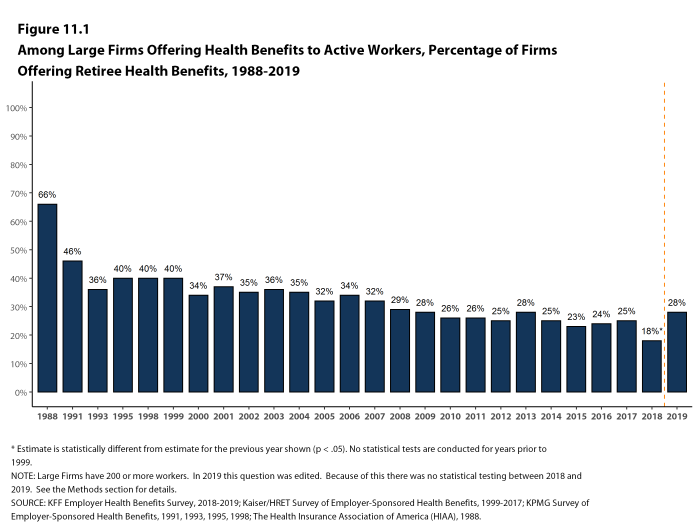 Figure 11.1: Among Large Firms Offering Health Benefits to Active Workers, Percentage of Firms Offering Retiree Health Benefits, 1988-2019