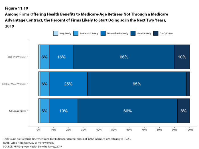 Figure 11.10: Among Firms Offering Health Benefits to Medicare-Age Retirees Not Through a Medicare Advantage Contract, the Percent of Firms Likely to Start Doing So in the Next Two Years, 2019