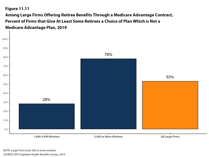 Figure 11.11: Among Large Firms Offering Retiree Benefits Through a Medicare Advantage Contract, Percent of Firms That Give at Least Some Retirees a Choice of Plan Which Is Not a Medicare Advantage Plan, 2019