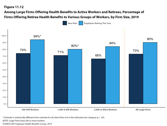 Figure 11.12: Among Large Firms Offering Health Benefits to Active Workers and Retirees, Percentage of Firms Offering Retiree Health Benefits to Various Groups of Workers, by Firm Size, 2019