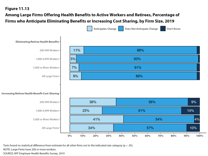 Figure 11.13: Among Large Firms Offering Health Benefits to Active Workers and Retirees, Percentage of Firms Who Anticipate Eliminating Benefits or Increasing Cost Sharing, by Firm Size, 2019