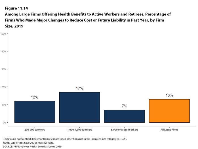 Figure 11.14: Among Large Firms Offering Health Benefits to Active Workers and Retirees, Percentage of Firms Who Made Major Changes to Reduce Cost or Future Liability in Past Year, by Firm Size, 2019